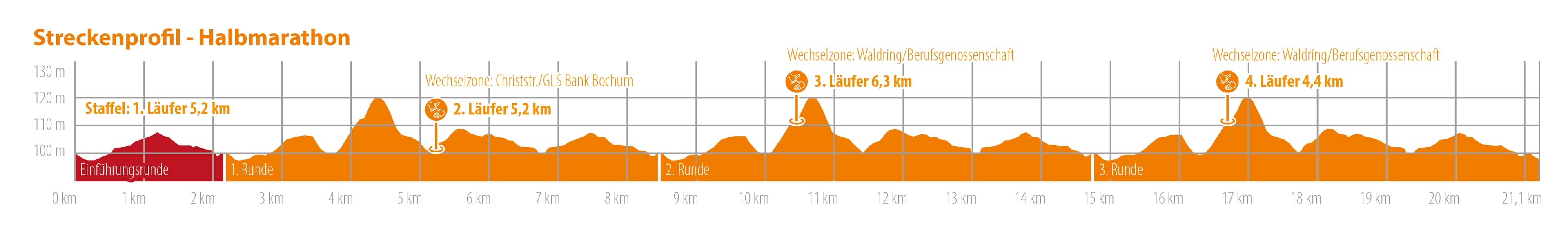 Höhenprofil Stadtwerke Halbmarathon Bochum: Einführungsrunde 2,2 km, drei große Runden à ca. 6,3 km, Staffel-Wechselzonen bei Christstr./GLS Bank und Waldring/Berufsgenossenschaft
